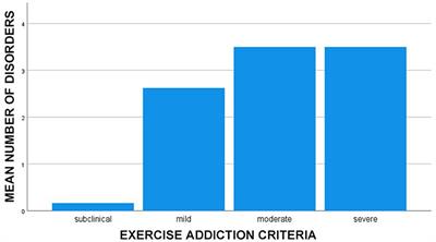 Mental Disorders in Individuals With Exercise Addiction—A Cross-Sectional Study